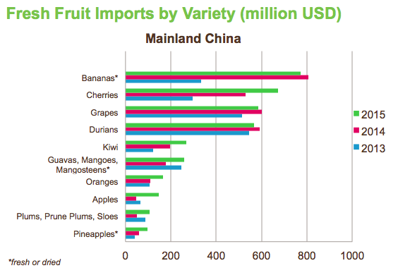 Fresh Fruit Imports into China 2015